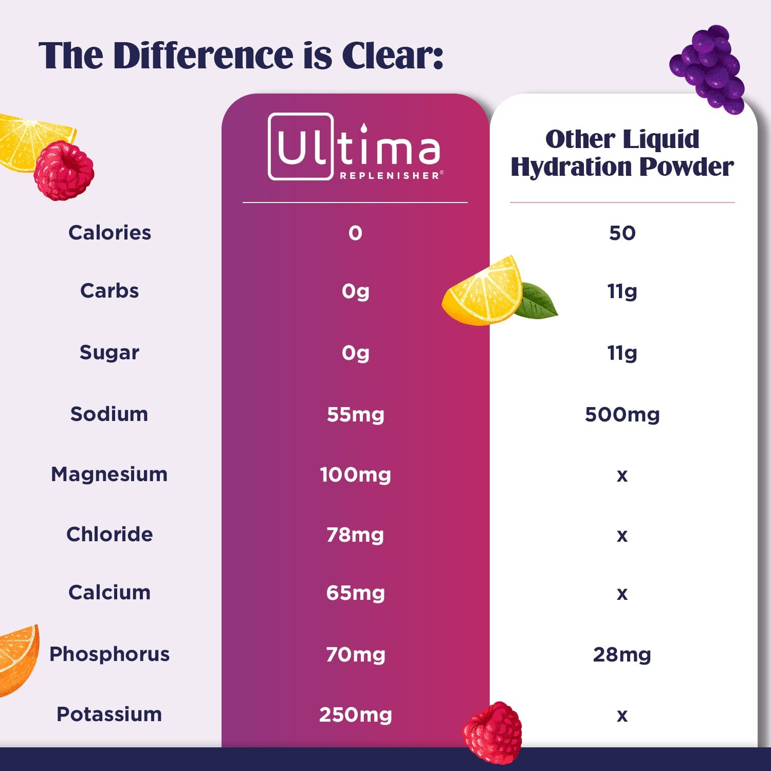 Ultima Replenisher Hydration Electrolyte Powder- 90 Servings- Keto & Sugar Free-