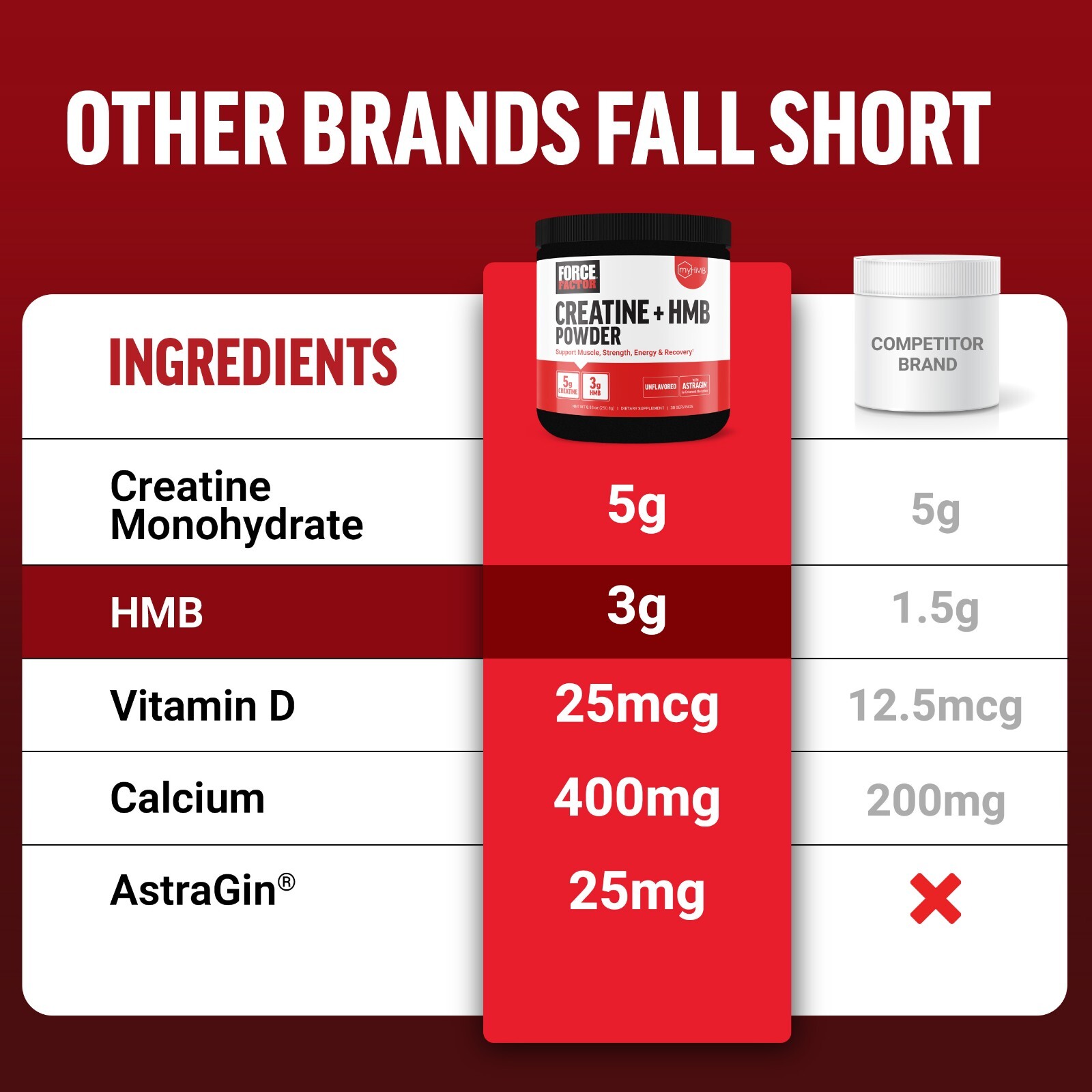 FORCE FACTOR Creatine HMB, 5g Creatine Monohydrate Powder, 3g myHMB, Support Mus