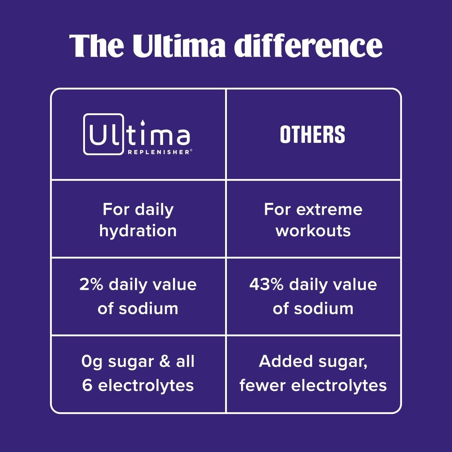 Ultima Replenisher Daily Electrolyte Mix/Original Variety Pack/20 Stickpacks