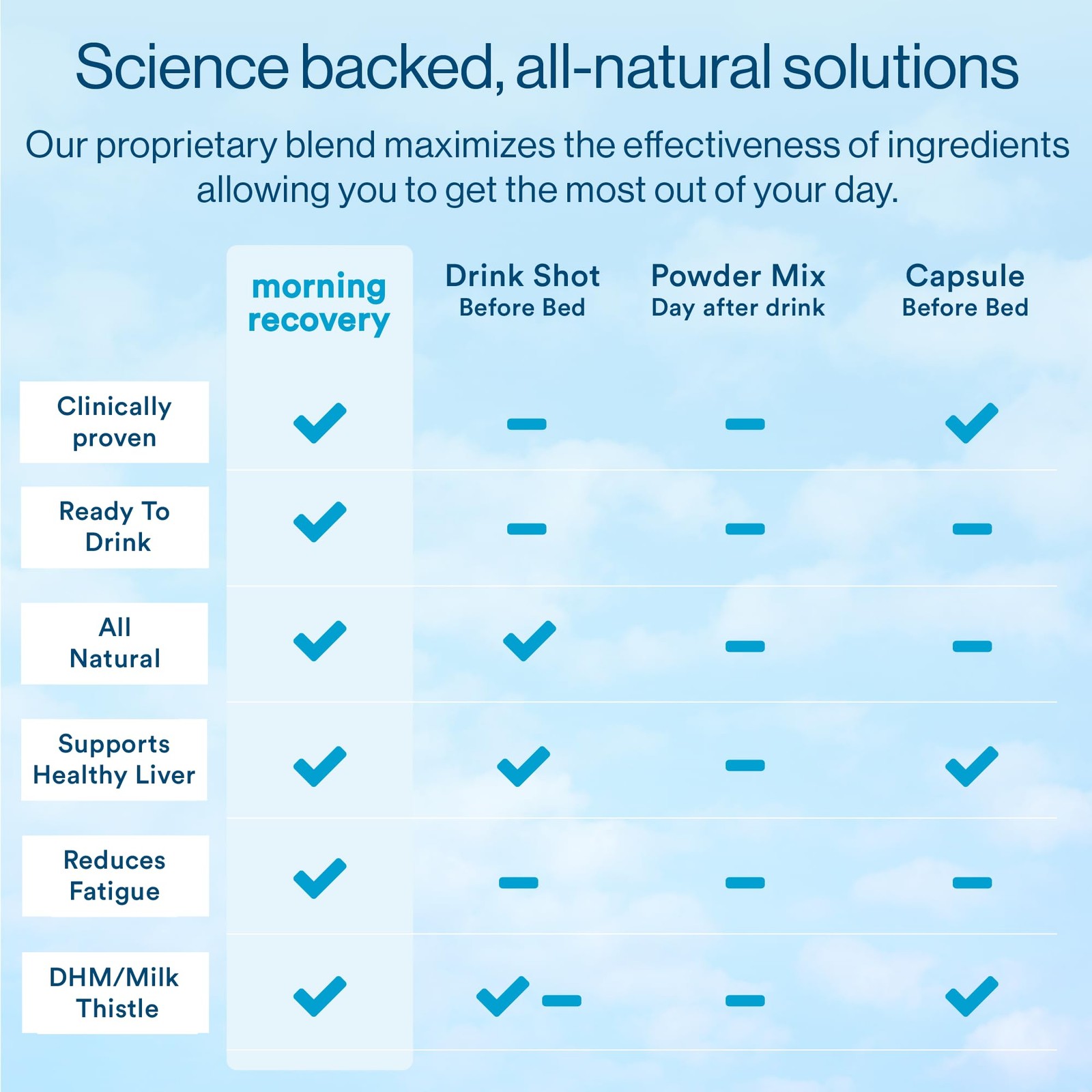 More Labs Morning Recovery Electrolyte Milk Thistle Drink Proprietary