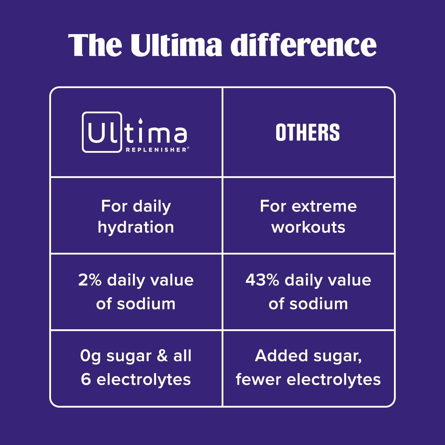 Ultima Replenisher Electrolyte Hydration Powder 30 Servings Lemonade BB 11/27