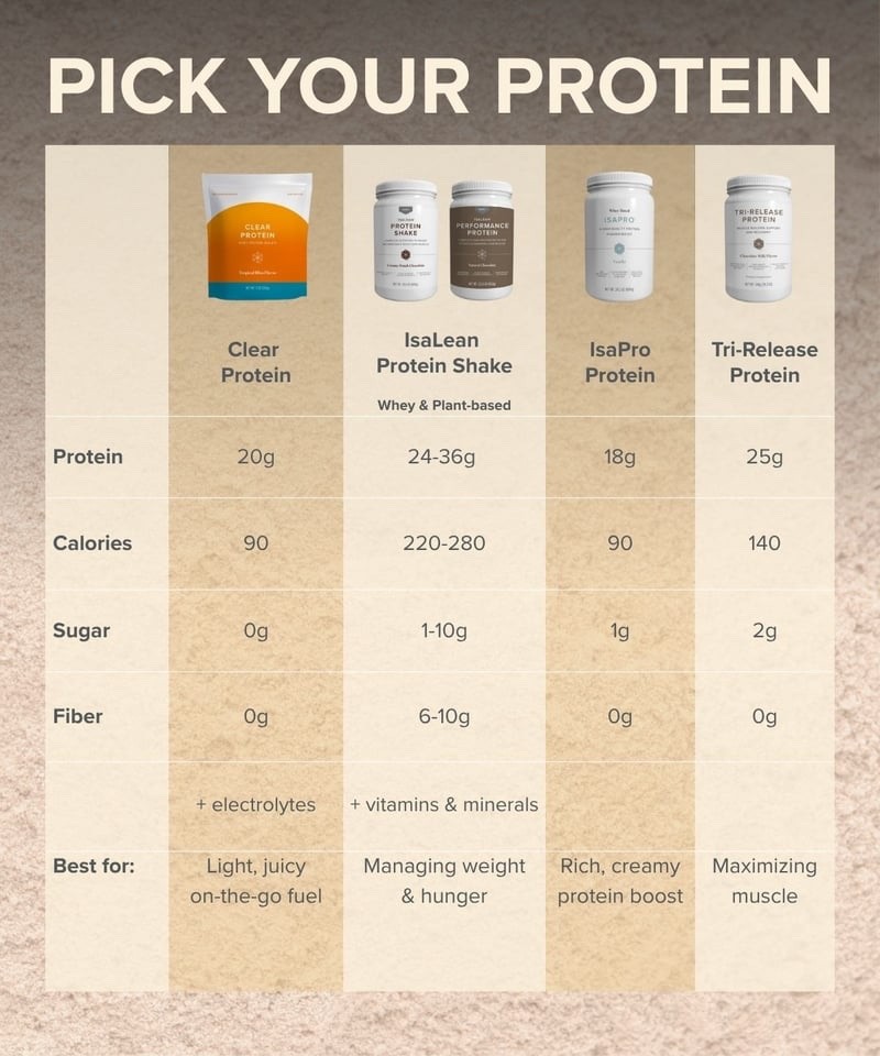 Isagenix Clear Whey Protein Isolate Tropical Flavor *New* 20g FREE SHIPPING