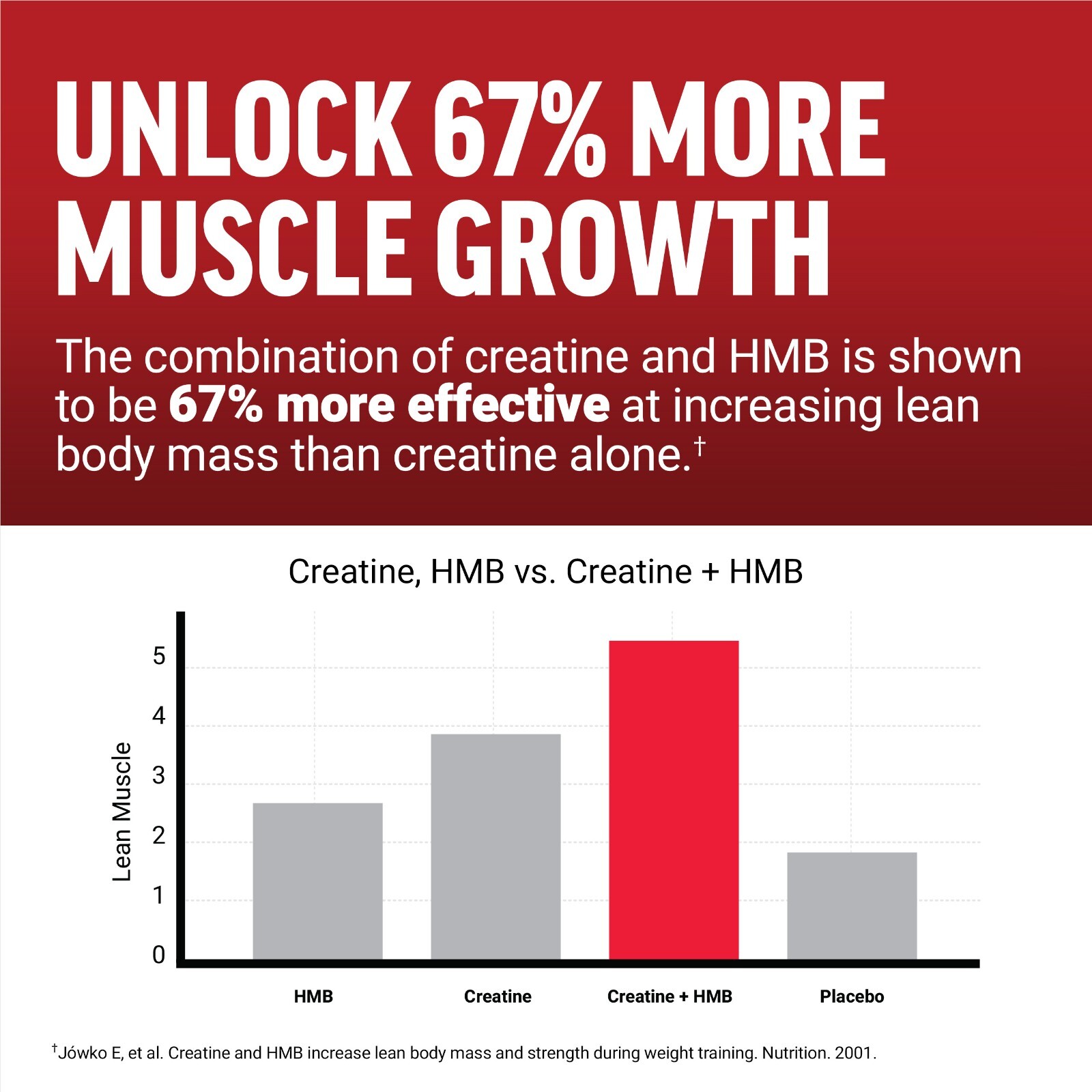 FORCE FACTOR Creatine HMB, 5g Creatine Monohydrate Powder, 3g myHMB, Support Mus