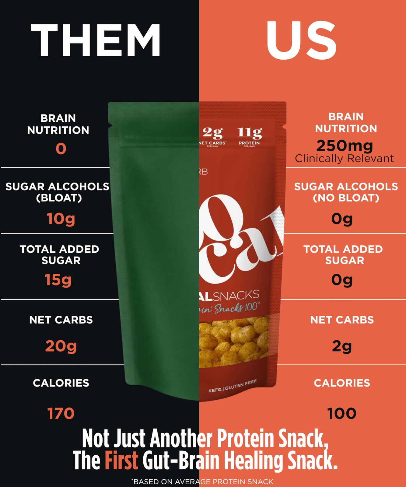100Cal Protein Puffs Bbq 11G High Protein 4G Fiber Calorie Gut Healthy Salty