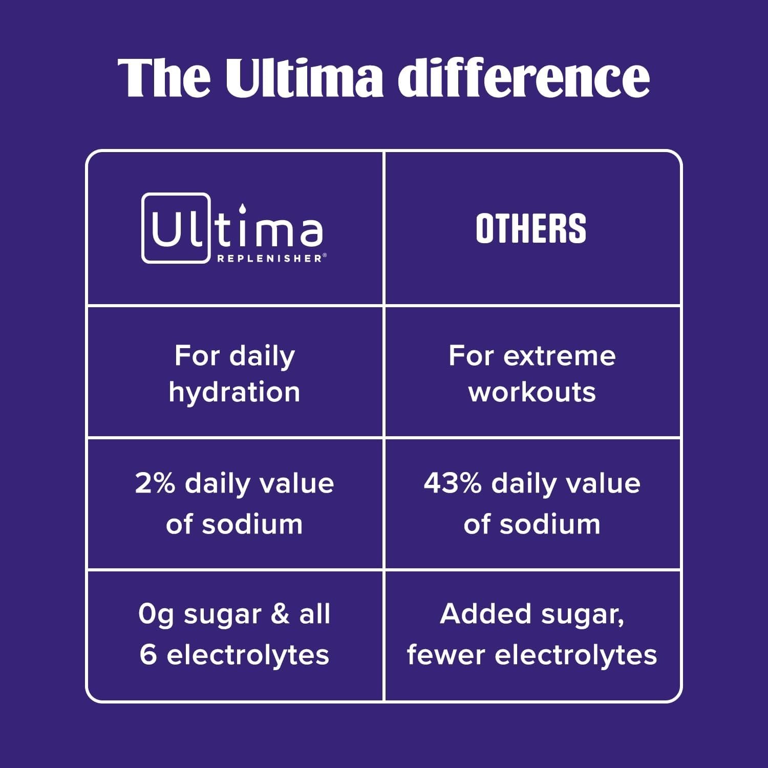 Ultimate Hydration Stickpacks – 6 Essential Electrolytes, Keto Friendly &