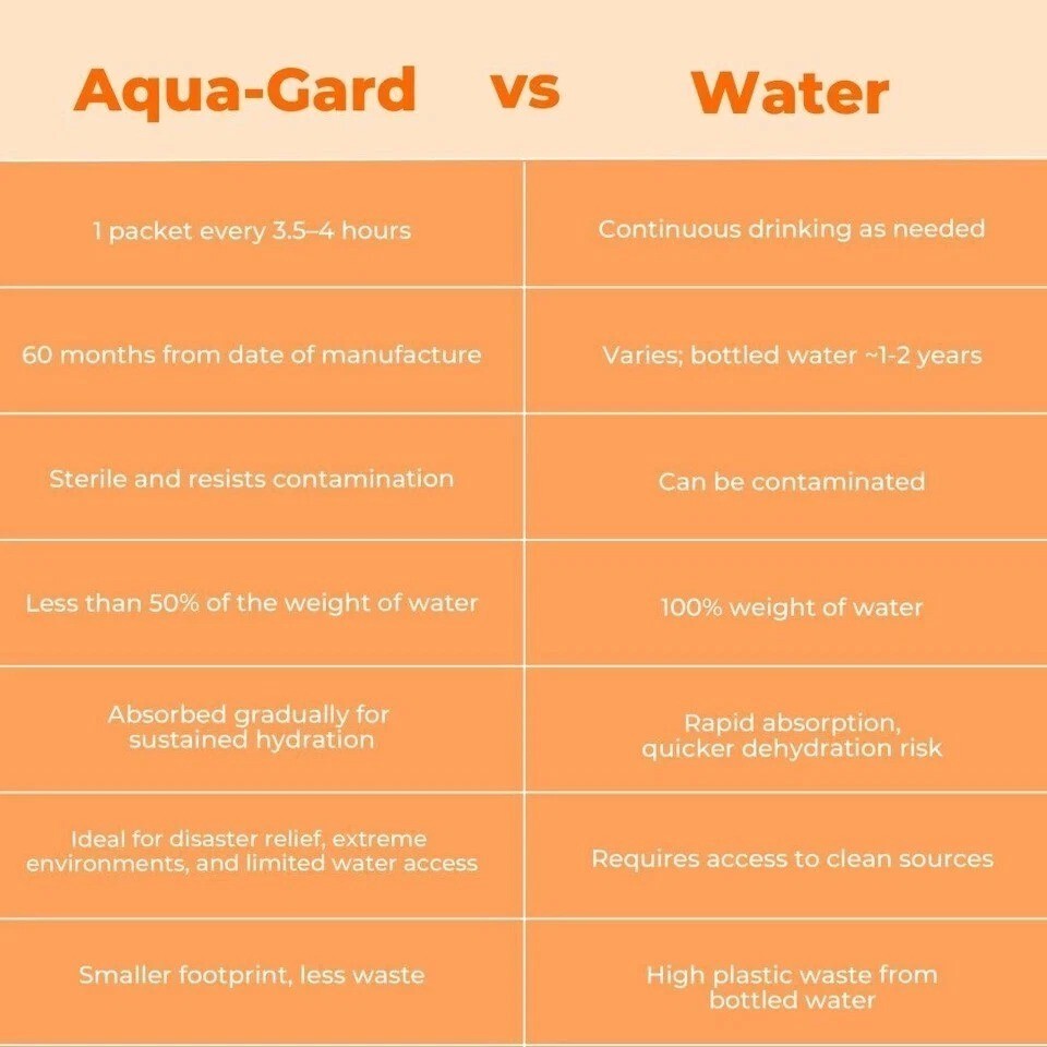 Aqua-Gard – Emergency Hydration Gel for Disaster Preparedness 1-Pack
