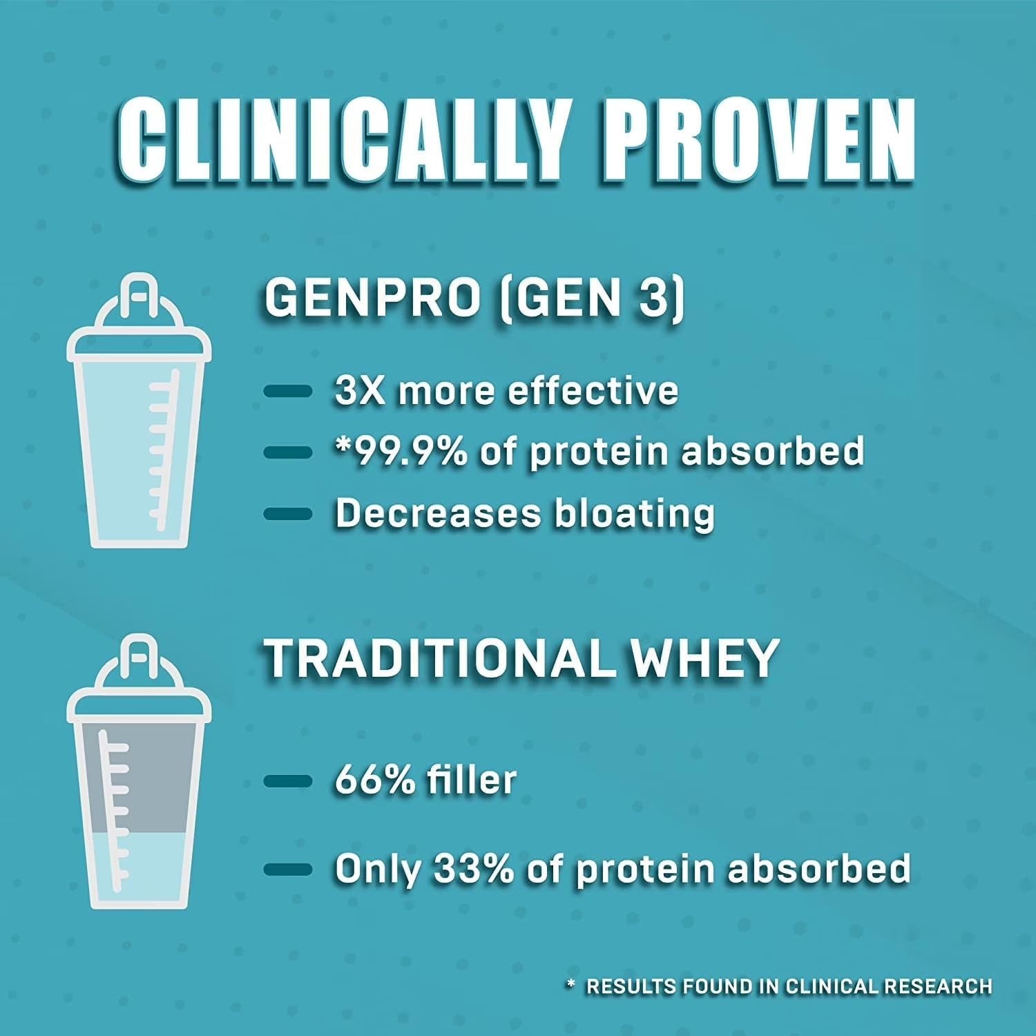 Premium GENEPRO GEN. 3 Unflavored Protein Powder – (3rd Generation, 30 Servings)