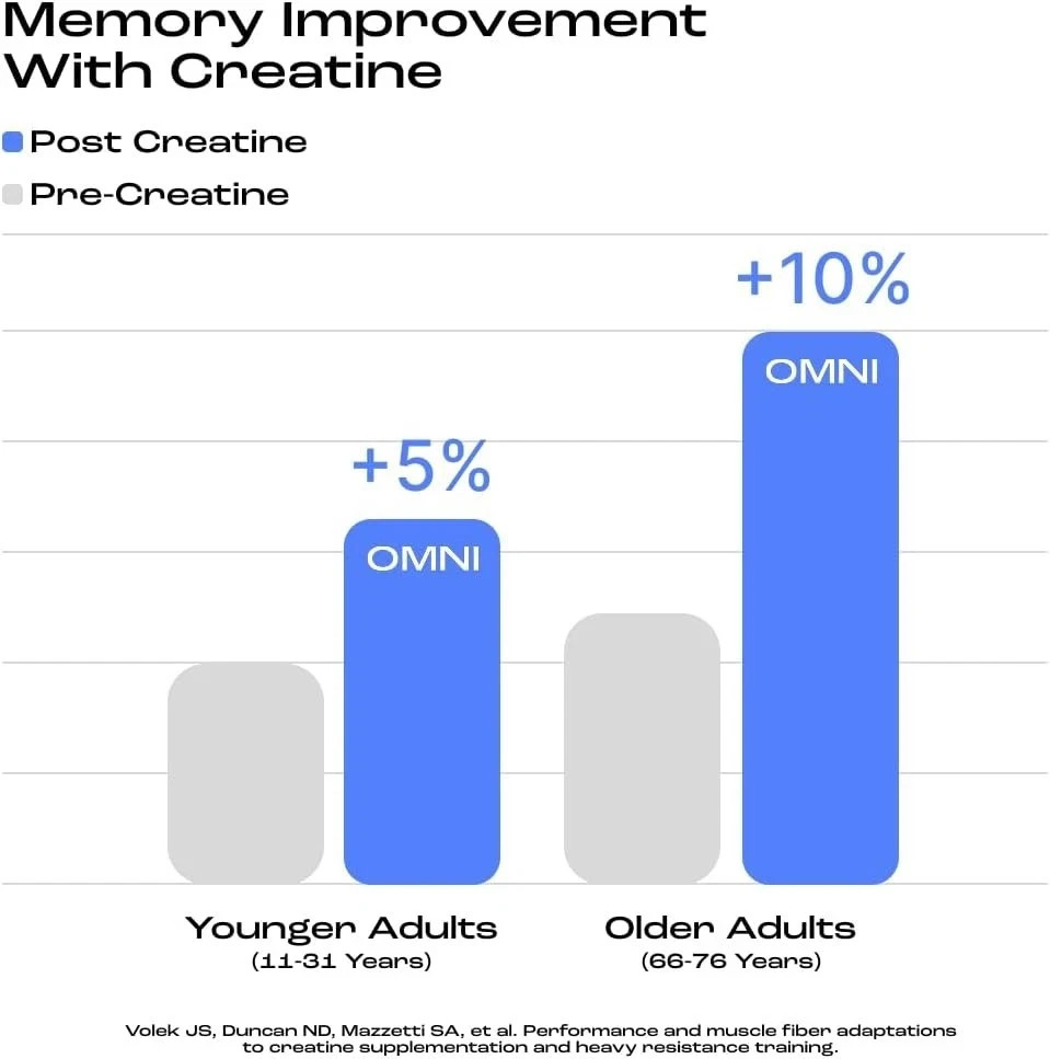 3x Omni Creatine Monohydrate Gummies Supports Muscle Growth (Peach)