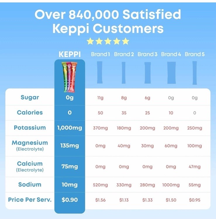Keppi Keto Electrolytes Powder Packets Variety | No Sugar or Carbs, 30 ct