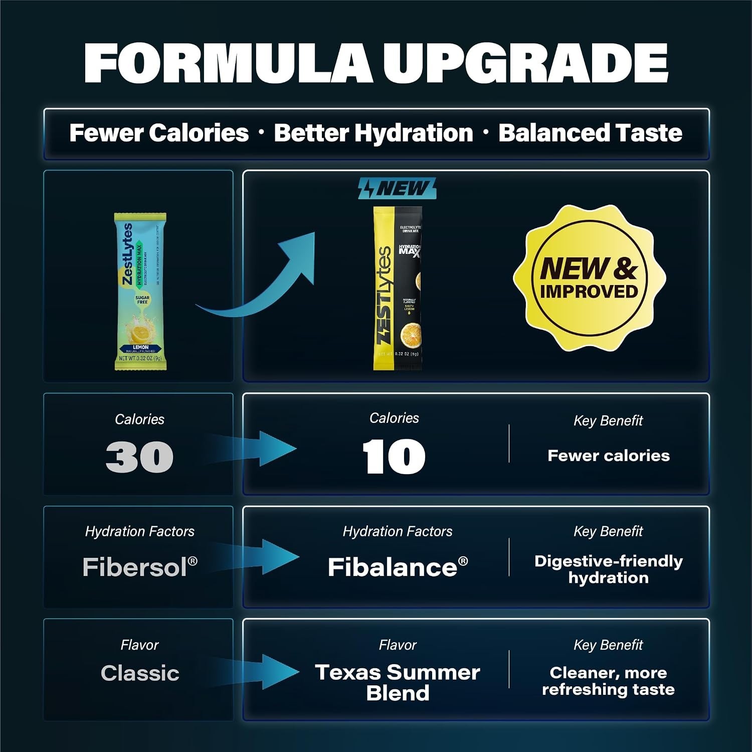 Electrolyte Powder Drink Mix – 40 Sticks with High Sodium for Rapid Rehydration