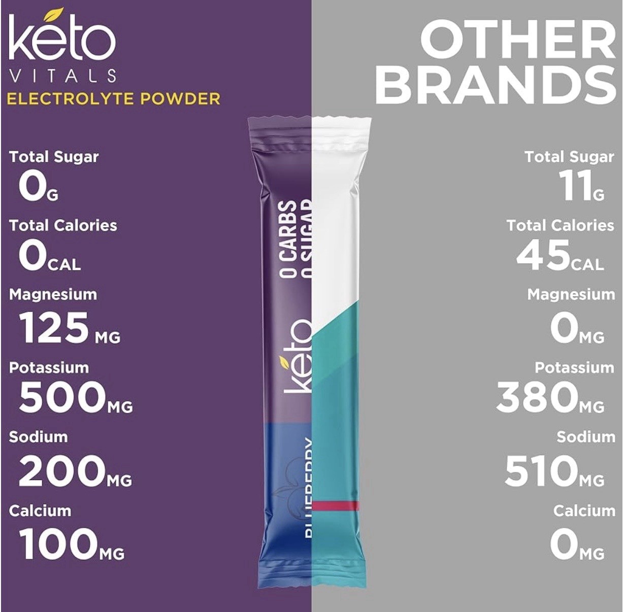 Keto Vitals Berry Electrolytes Energy Powder Packets No Sugar Keto Friendly 30pk
