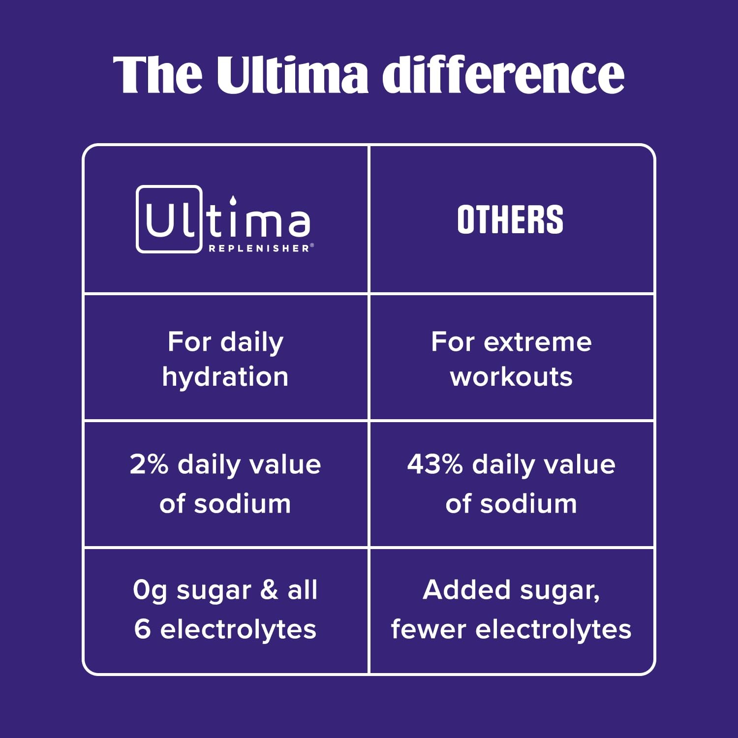 Ultima Replenisher Daily Electrolyte Powder Drink Mix – Sugar Free – Cherry Pome