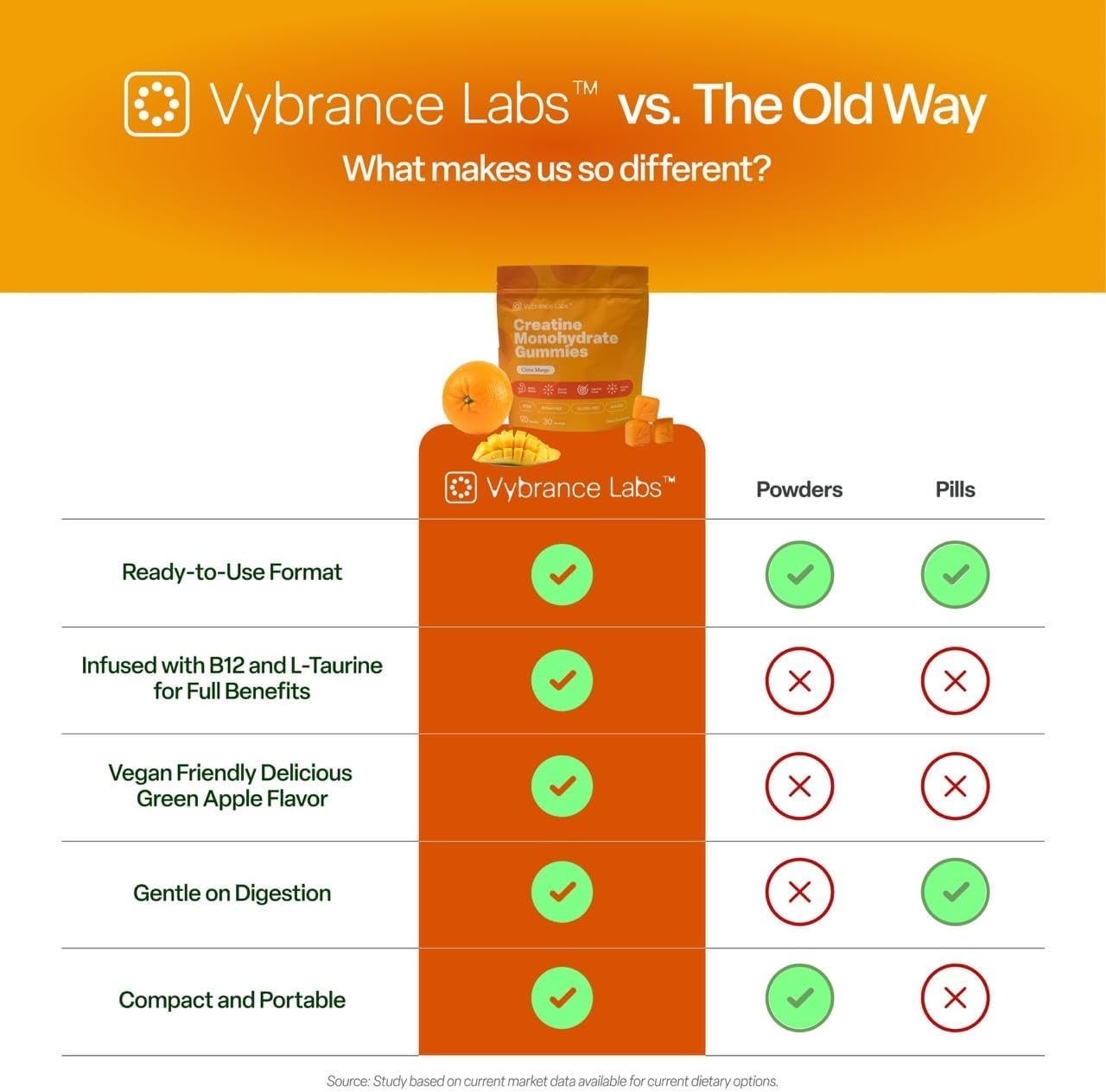 VYBRANCE LABS Creatine Gummies 5g Monohydrate Taurine B12 Vegan Citrus Mango