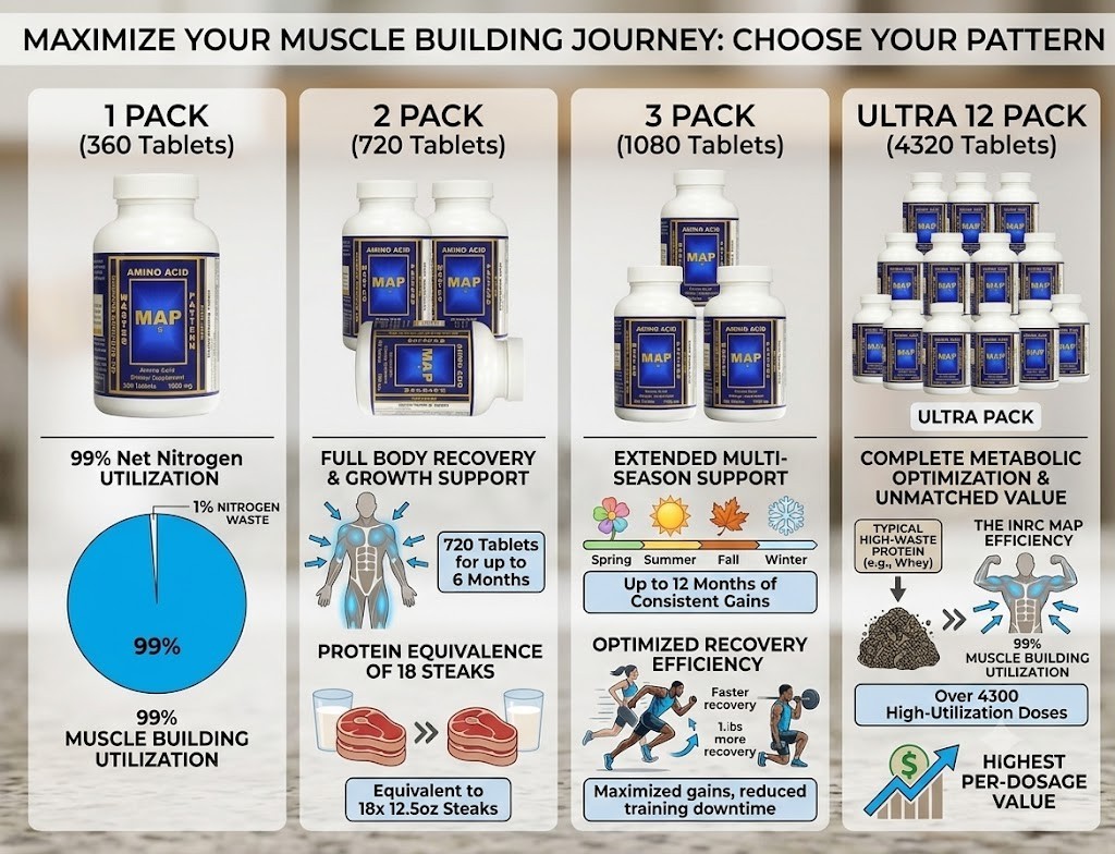 INRC Master Amino Acid Pattern (MAP)Muscle Building Tablets–2 Pack (240 Tablets)