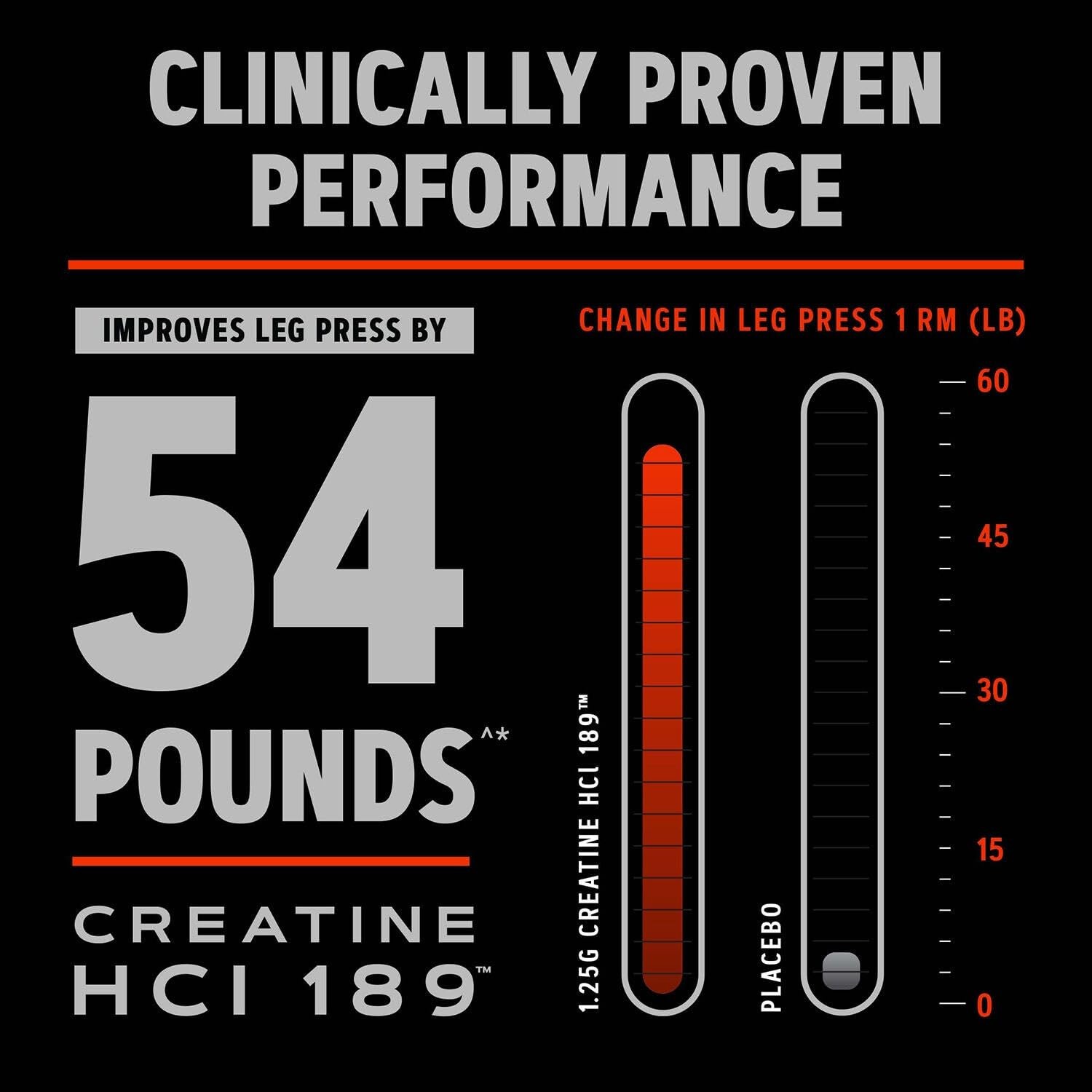 GNC AMP Creatine HCl 189 Pills, Clinically Proven 120 Count (Pack of 1), Red