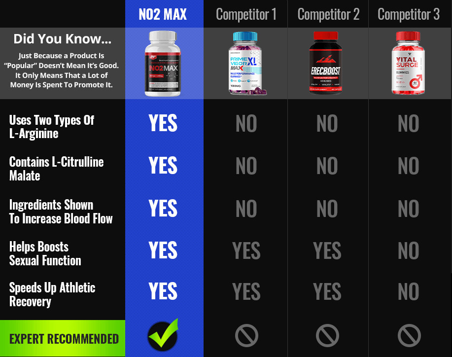NO2 Max – #1 Rated Nitric Oxide Supplement For 2025