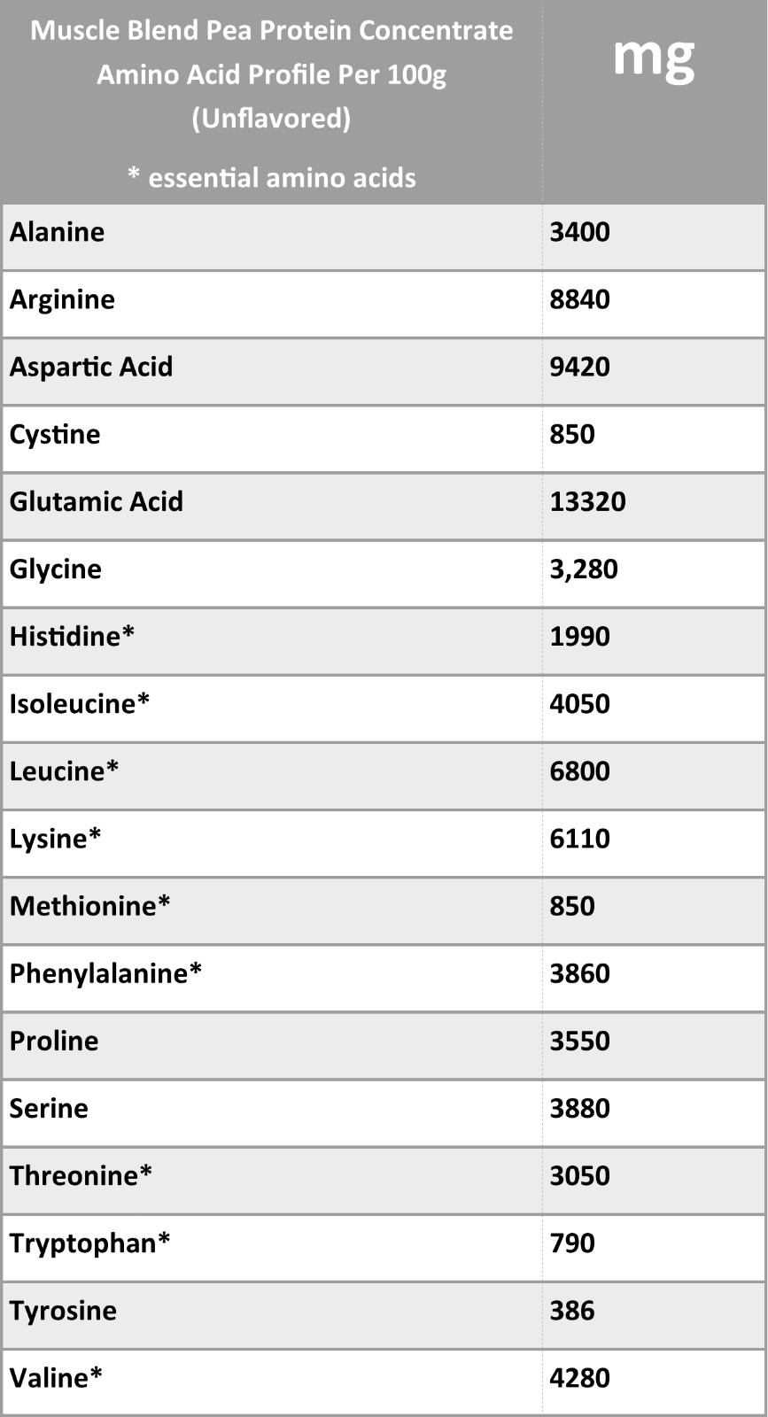 Pea Protein Concentrate Bulk Wholesale 10 Pounds, Pure, All Natural, Vegan, USA