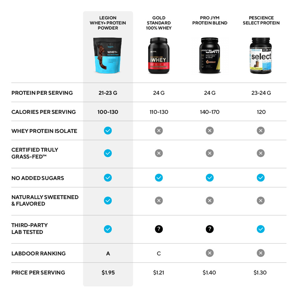 Whey Protein Isolate Chocolate Flavor Grass Fed High Protein Low Carb 30 Serving